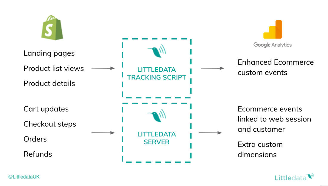 LittleData: когда есть неточности в данных Shopify магазина и Google Analytics