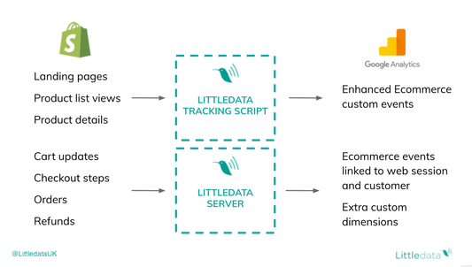 LittleData: когда есть неточности в данных Shopify магазина и Google Analytics